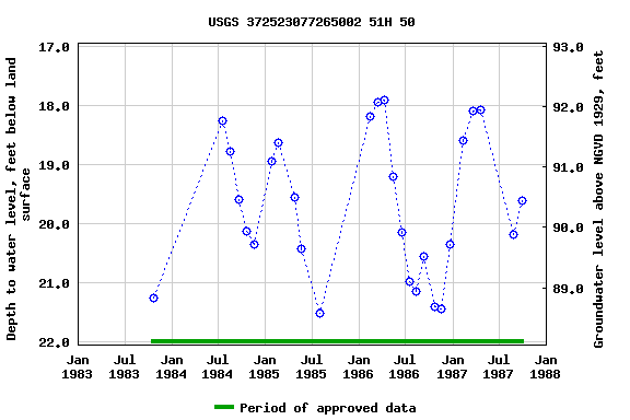 Graph of groundwater level data at USGS 372523077265002 51H 50