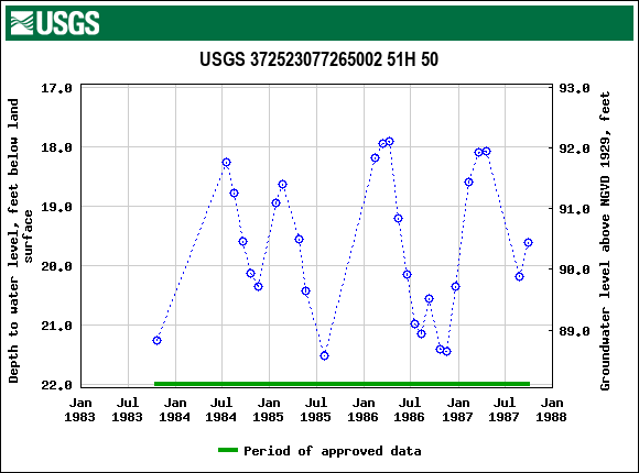 Graph of groundwater level data at USGS 372523077265002 51H 50