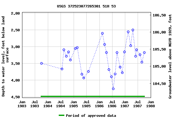 Graph of groundwater level data at USGS 372523077265301 51H 53