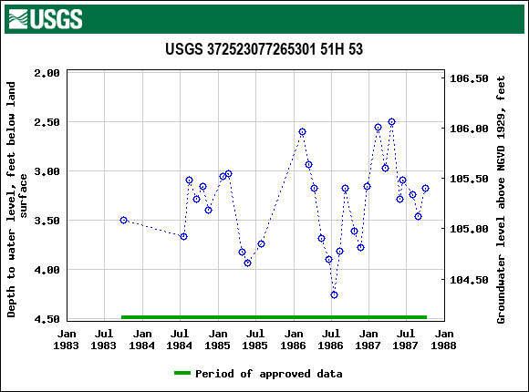 Graph of groundwater level data at USGS 372523077265301 51H 53