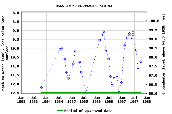 Graph of groundwater level data at USGS 372523077265302 51H 54