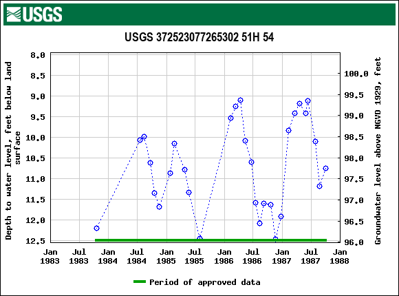 Graph of groundwater level data at USGS 372523077265302 51H 54