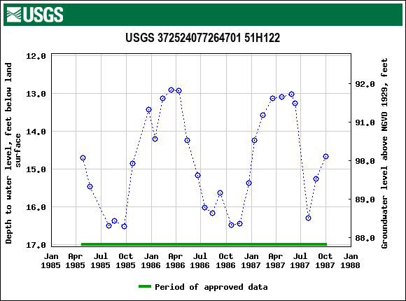 Graph of groundwater level data at USGS 372524077264701 51H122