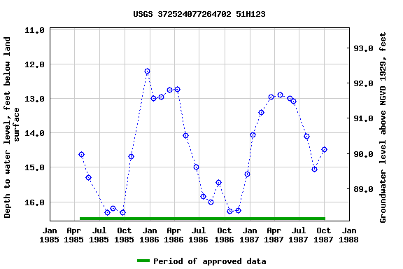 Graph of groundwater level data at USGS 372524077264702 51H123