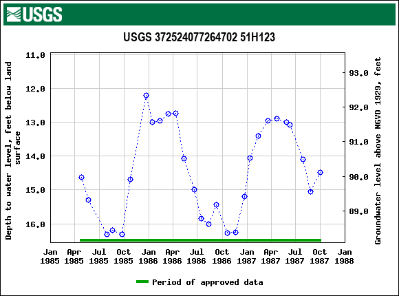 Graph of groundwater level data at USGS 372524077264702 51H123