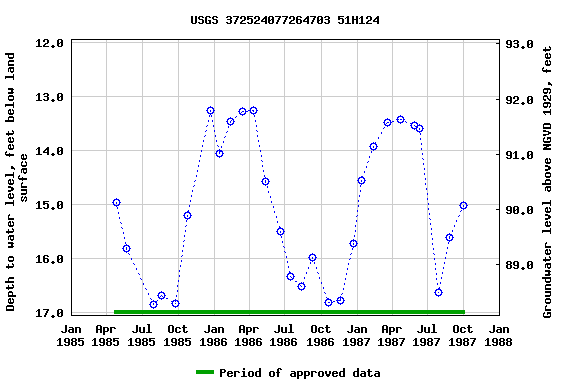 Graph of groundwater level data at USGS 372524077264703 51H124