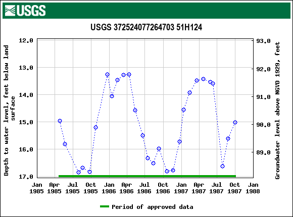 Graph of groundwater level data at USGS 372524077264703 51H124