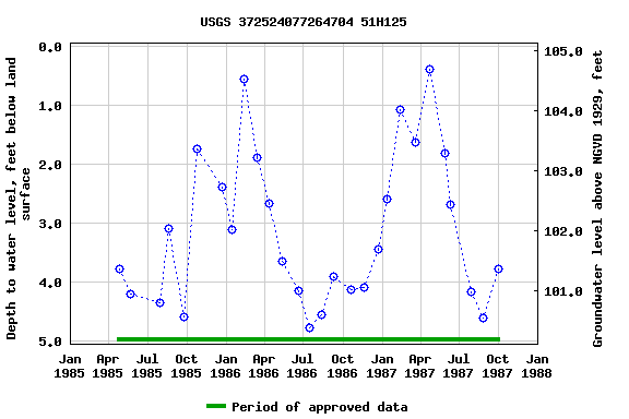 Graph of groundwater level data at USGS 372524077264704 51H125