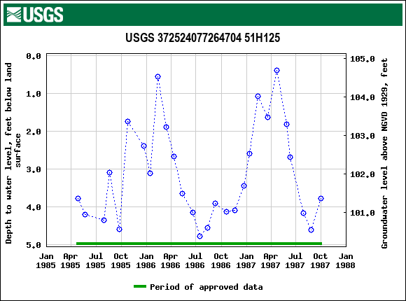 Graph of groundwater level data at USGS 372524077264704 51H125