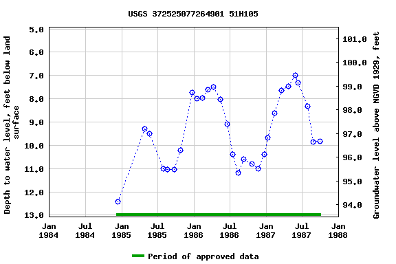 Graph of groundwater level data at USGS 372525077264901 51H105