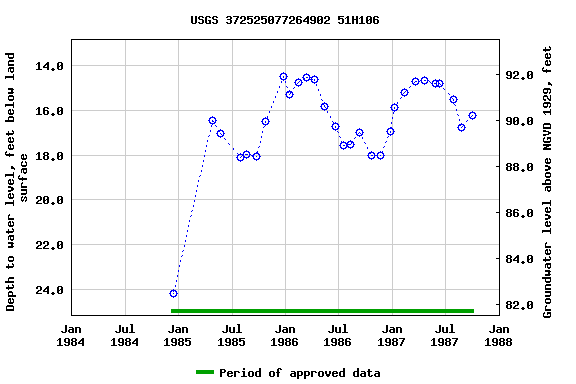 Graph of groundwater level data at USGS 372525077264902 51H106