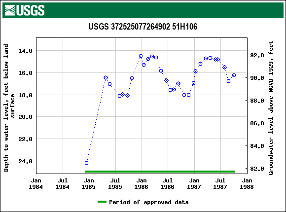 Graph of groundwater level data at USGS 372525077264902 51H106