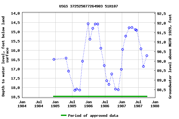 Graph of groundwater level data at USGS 372525077264903 51H107