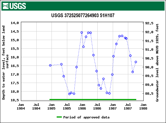 Graph of groundwater level data at USGS 372525077264903 51H107