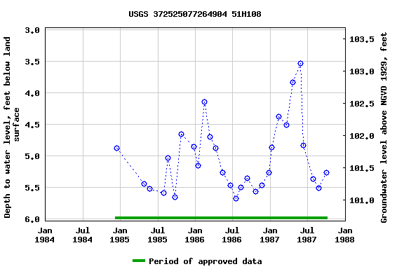 Graph of groundwater level data at USGS 372525077264904 51H108