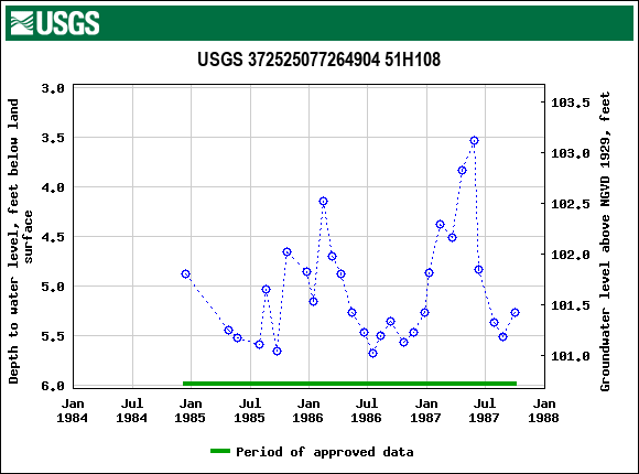 Graph of groundwater level data at USGS 372525077264904 51H108