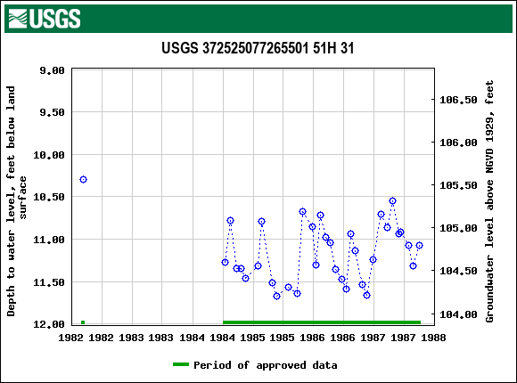 Graph of groundwater level data at USGS 372525077265501 51H 31