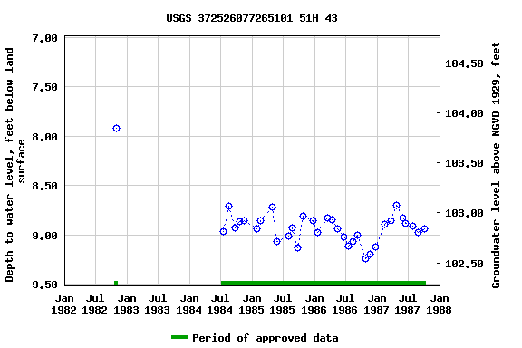 Graph of groundwater level data at USGS 372526077265101 51H 43