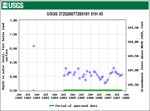 Graph of groundwater level data at USGS 372526077265101 51H 43