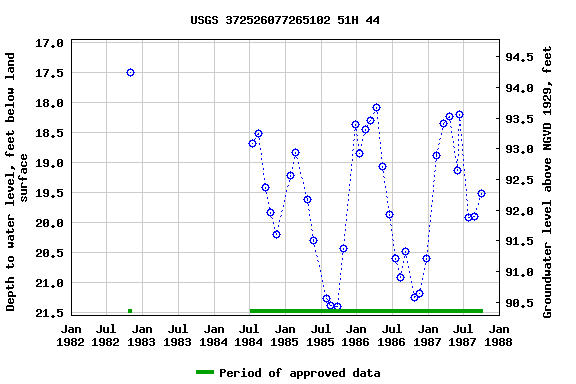 Graph of groundwater level data at USGS 372526077265102 51H 44