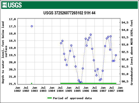 Graph of groundwater level data at USGS 372526077265102 51H 44