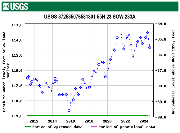Graph of groundwater level data at USGS 372535076581301 55H 23 SOW 233A
