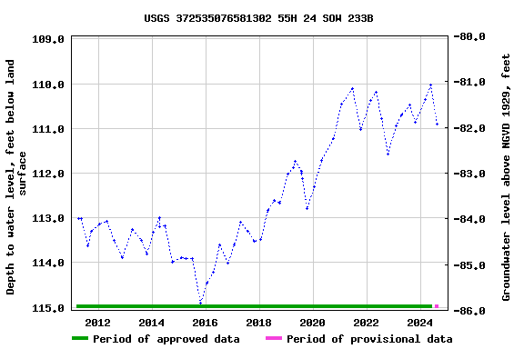 Graph of groundwater level data at USGS 372535076581302 55H 24 SOW 233B