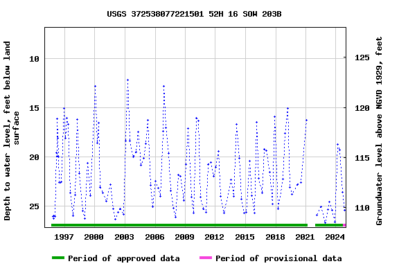 Graph of groundwater level data at USGS 372538077221501 52H 16 SOW 203B