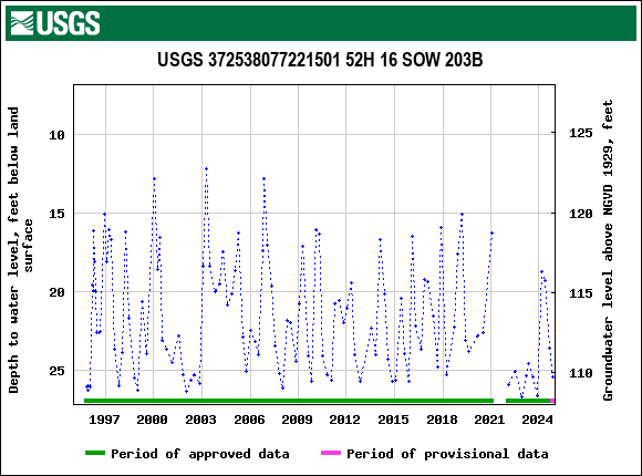 Graph of groundwater level data at USGS 372538077221501 52H 16 SOW 203B