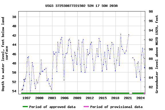 Graph of groundwater level data at USGS 372538077221502 52H 17 SOW 203A