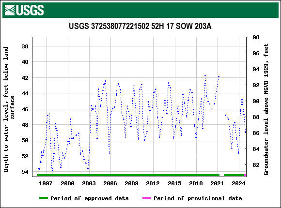 Graph of groundwater level data at USGS 372538077221502 52H 17 SOW 203A