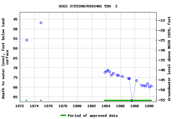 Graph of groundwater level data at USGS 372539076593401 55H  3