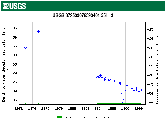 Graph of groundwater level data at USGS 372539076593401 55H  3