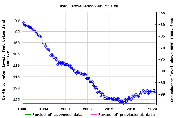 Graph of groundwater level data at USGS 372546076532901 55H 20