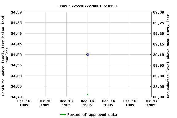 Graph of groundwater level data at USGS 372553077270001 51H133