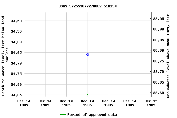 Graph of groundwater level data at USGS 372553077270002 51H134