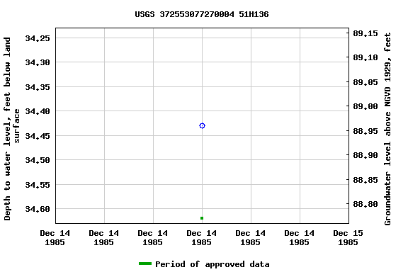 Graph of groundwater level data at USGS 372553077270004 51H136