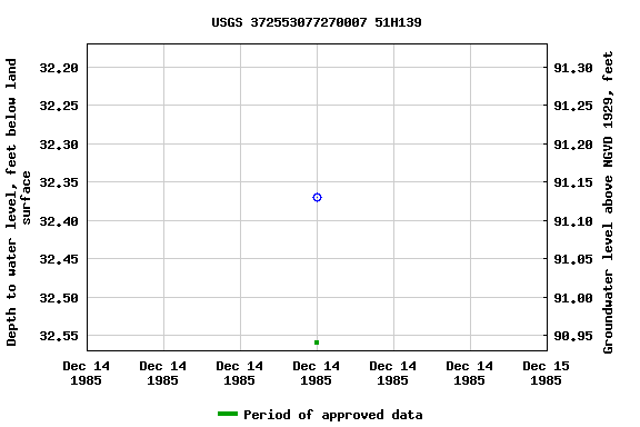 Graph of groundwater level data at USGS 372553077270007 51H139