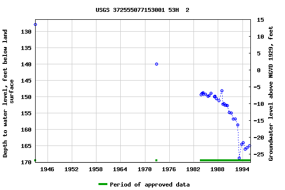 Graph of groundwater level data at USGS 372555077153001 53H  2