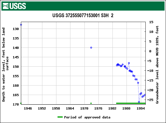 Graph of groundwater level data at USGS 372555077153001 53H  2