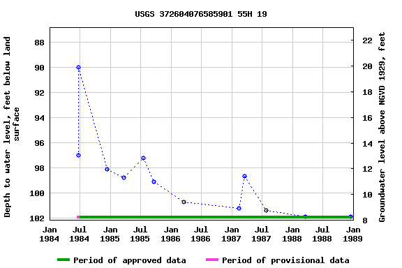 Graph of groundwater level data at USGS 372604076585901 55H 19