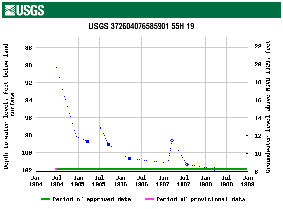 Graph of groundwater level data at USGS 372604076585901 55H 19