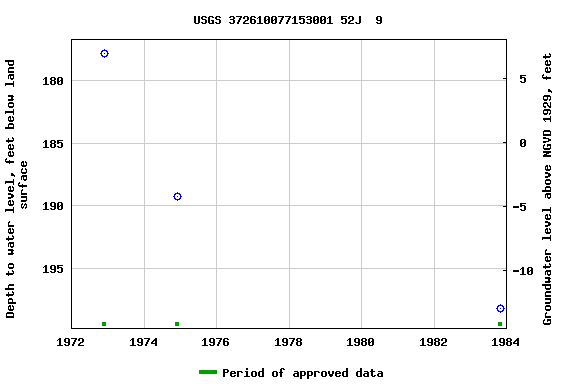 Graph of groundwater level data at USGS 372610077153001 52J  9