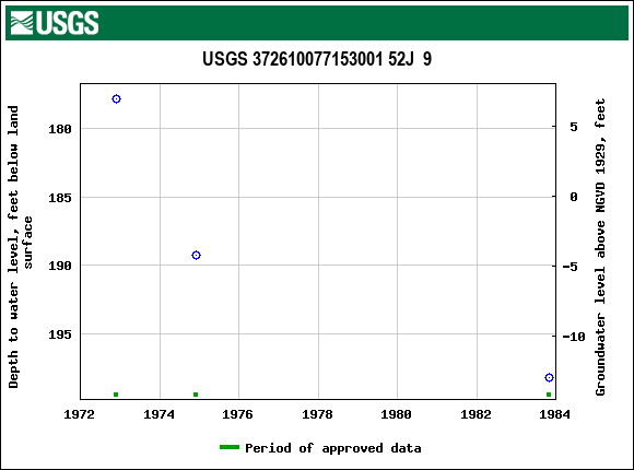 Graph of groundwater level data at USGS 372610077153001 52J  9