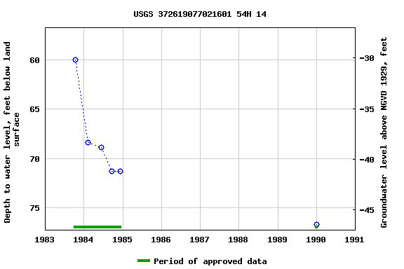 Graph of groundwater level data at USGS 372619077021601 54H 14