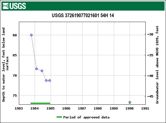 Graph of groundwater level data at USGS 372619077021601 54H 14