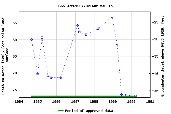 Graph of groundwater level data at USGS 372619077021602 54H 15