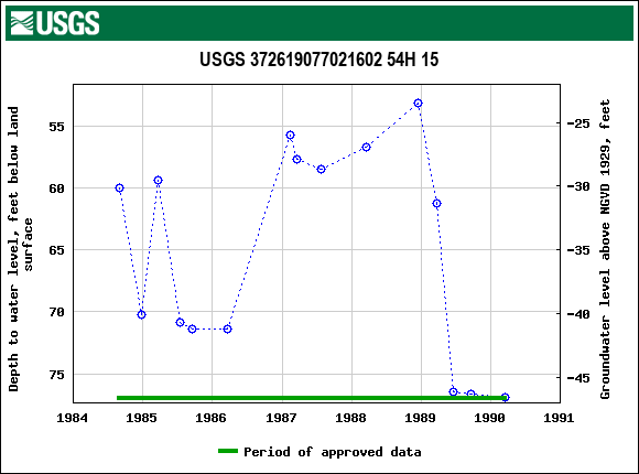 Graph of groundwater level data at USGS 372619077021602 54H 15