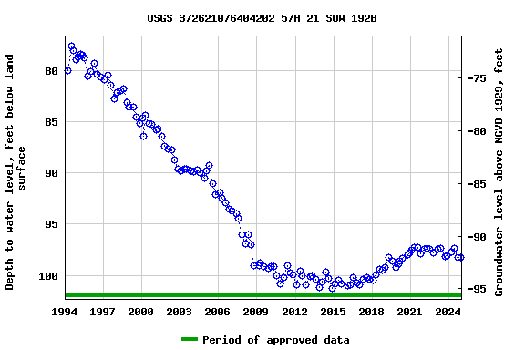 Graph of groundwater level data at USGS 372621076404202 57H 21 SOW 192B