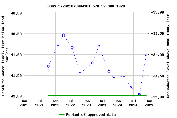 Graph of groundwater level data at USGS 372621076404301 57H 32 SOW 192D